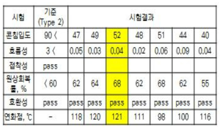 배합 종류에 따른 평가