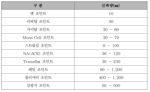 신축이음장치별 허용 신축량(한국도로공사, 2013)