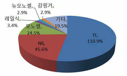 형식별 교체 비율 (%)