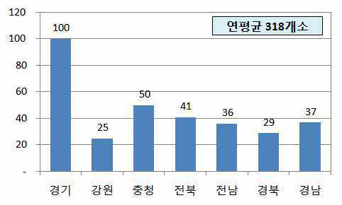 연평균 지역별 신축이음장치 교체수