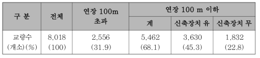 고속도로 교량의 신축이음 장치 적용 현황(한국도로공사, 2013)