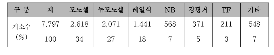 100m 이하의 소규모 교량 신축이음 장치 적용 현황(한국도로공사, 2013)