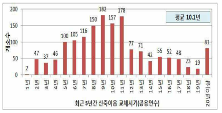 신축이음 내구수명 및 교체주기(한국도로공사, 2013)