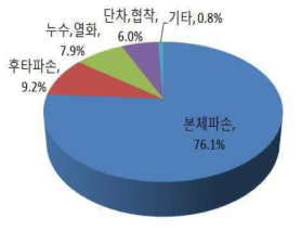 신축이음장치 교체 사유(한국도로공사, 2013)