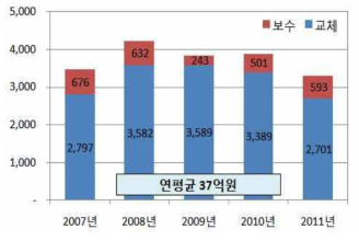 신축이음 교체, 보수비용(백만원)한국도로공사, 2013)