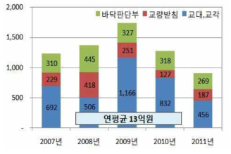 누수,열화 보수비용(백만원)(한국도로공사, 2013)