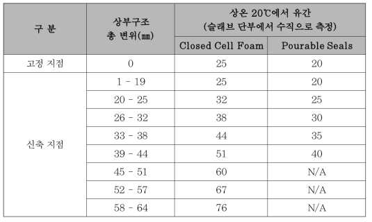 Armorless Joint System의 적용 기준(NYS Dot, 2004)