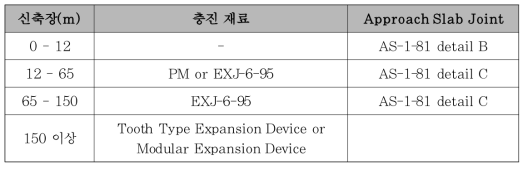 PC교 신축장치 분류(Ohio Dot, 2003)