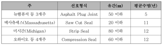 미국 주별 신축이음장치 선호형식 및 기대수명(한국도로공사, 2013)