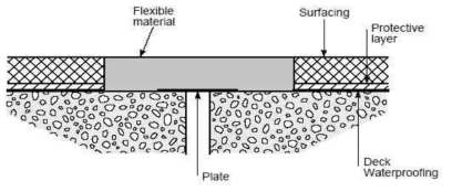 Asphalt Plug Joint(영국)