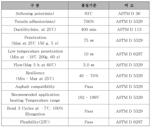 Standard Specification for Asphalt Plug Joints for Bridges