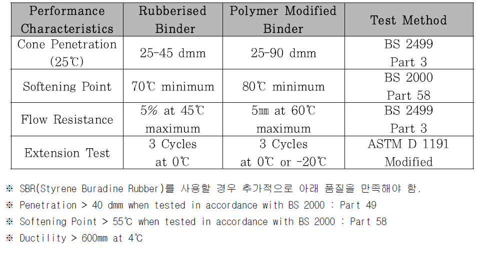 APJ용 아스팔트 바인더 품질기준(Bridge Joint Association, 2003)
