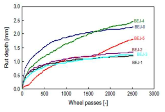 rut depth of various bituminous plug jointmaterials over the number of wheel passes.(LiantongM. et al., 2012)