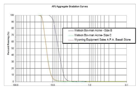 APJ Aggregate Gradation Curves