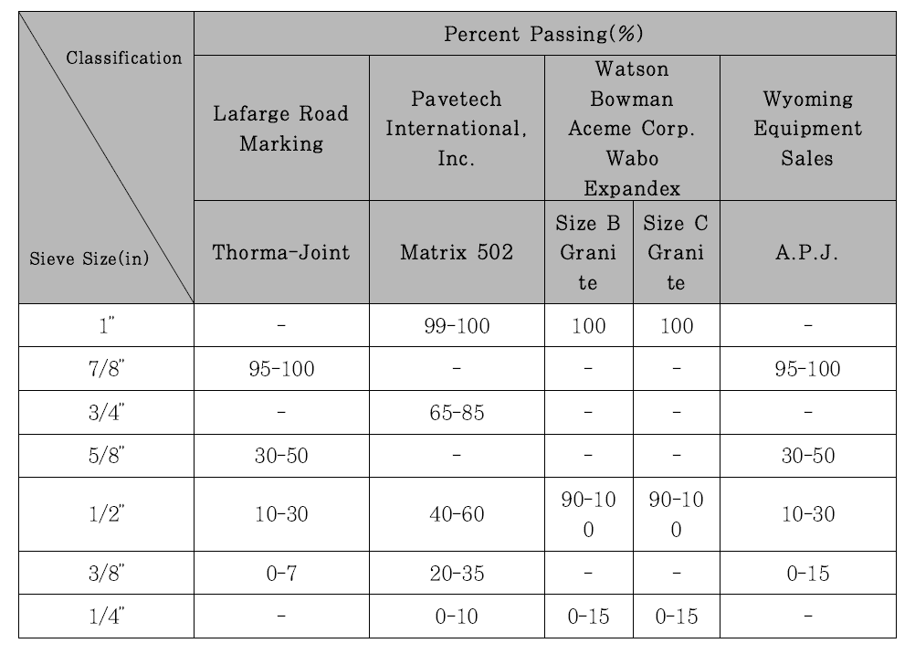 제품별 APJ용 골재 입도기준