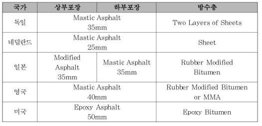 국가별 강상판 특수 교면포장 표준 단면(조은석, 2015)