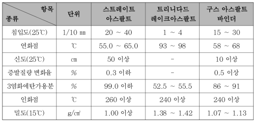 트리니다드레이크와 일반 스트레이트 아스팔트 바인더의 기초 물성 비교표(오준호, 2012)