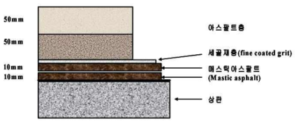 영국의 교면포장 형식(매스틱 아스팔트)(김해나래, 2012)