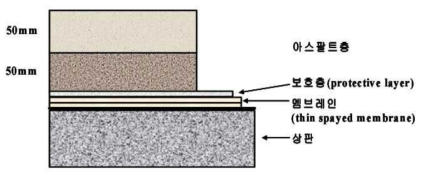 영국의 교면포장 형식(도막계 방수재)(김해나래, 2012)