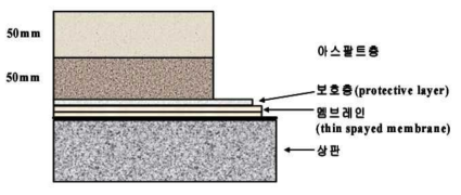 영국의 교면포장 형식(시트계 방수재)(김해나래, 2012)