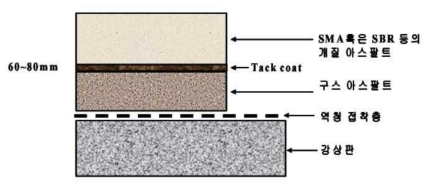 일본의 교면포장 포장형식(김해나래, 2012)