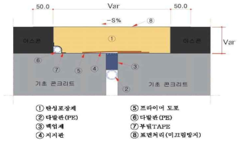 LKSL(Sealant-Joint)의 구성(L&K, 2011)