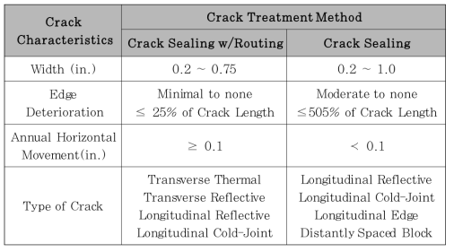 Recommendations for Crack Sealing(Yildirim et al., 2006)