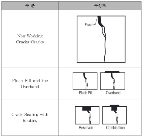 균열 씰런트 공법 종류(Yildirim et al., 2006)