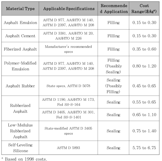 Summary of AC crack treatment materials(Smith, 1999)