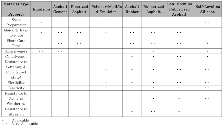 Properties associated with various material types(Smith, 1999)