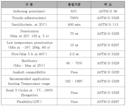 Standard Specification for Asphalt Plug Joints for Bridges