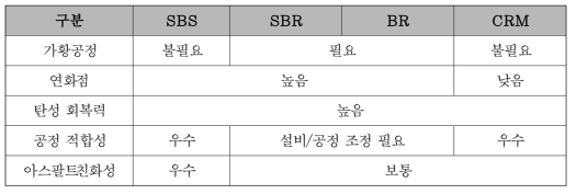 탄성력 부여 고분자의 물리적 특성