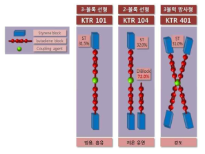 SBS 분자구조별 모식도