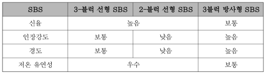 SBS 구조별 물리적 특성