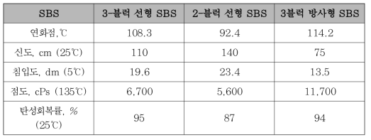 SBS 구조별 아스팔트 바인더 혼합 재료 물리적 특성