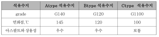 석유수지의 물리적 특성