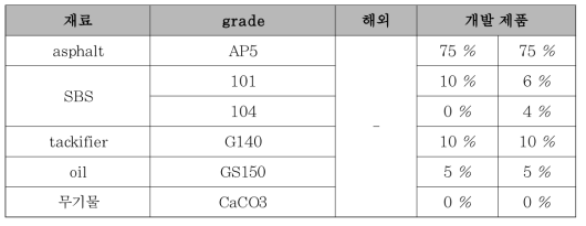 1차 개발 신축이음용 충진재료 배합조성