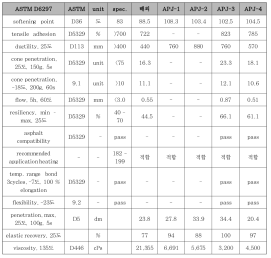 최종 개발 신축이음 충진재료의 물리적 특성