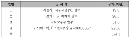 2019년 신축이음 및 매스틱 포장 발주현황