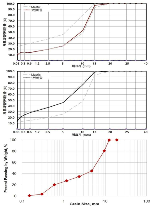 사용한골재입도 (거친입도(상), 고운입도(중), 시멘트 콘크리트 기준입도(하))