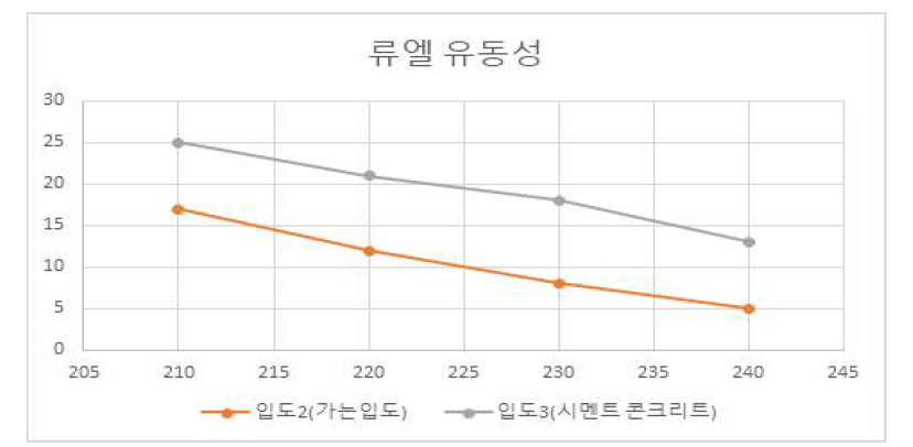 류엘 유동성 평가결과(입도2, 입도3)