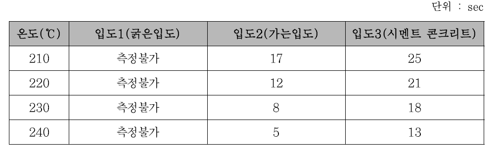 류엘 유동성 결과