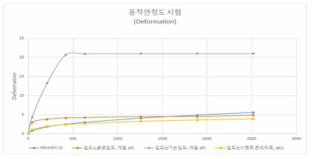 입도별 동적안정도 시험결과 그래프