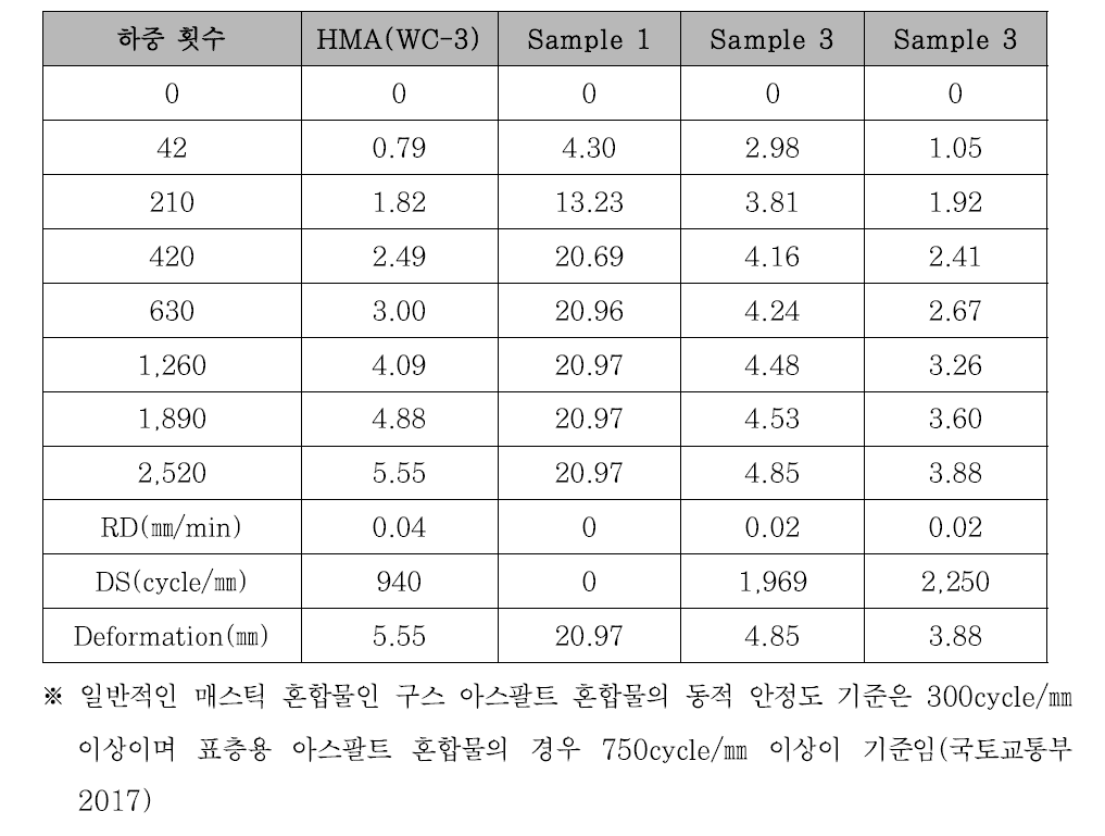 입도별 동적안정도 시험결과