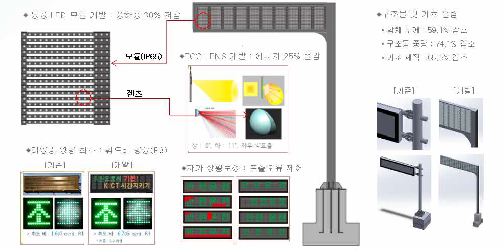 기존 통풍형 전광표지