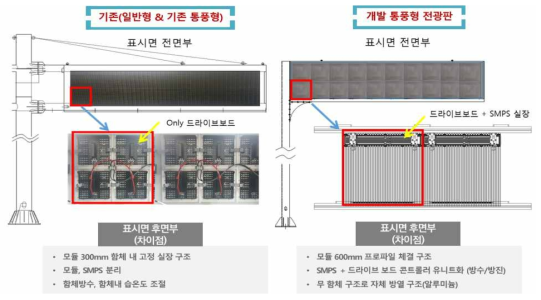 기존 및 개발 도로전광표지 비교