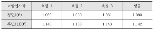 시료 1. 非통풍형 전광표지 항력계수 측정결과