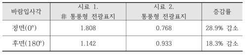 非통풍형 전광표지와 통풍형 전광표지 항력계수 비교