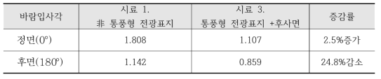 非통풍형 전광표지와 통풍형 전광표지+후사면의 항력계수 비교