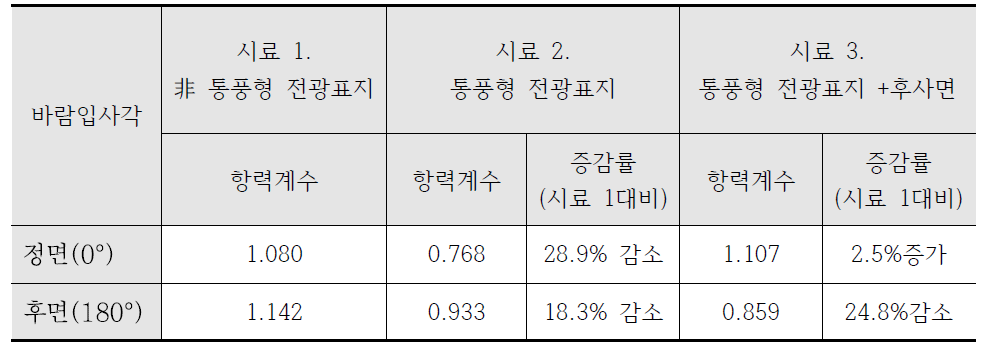 각 시료의 항력계수 시험 결과 비교